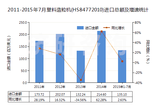 2011-2015年7月塑料造粒機(HS84772010)進口總額及增速統(tǒng)計